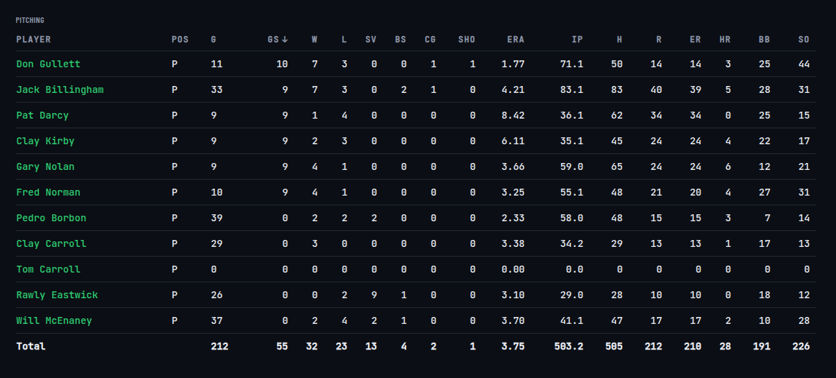Pitching table with sortable column headers on the Players screen